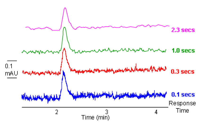 data acquisition rate in UV detection data acquisition rate in UV detection